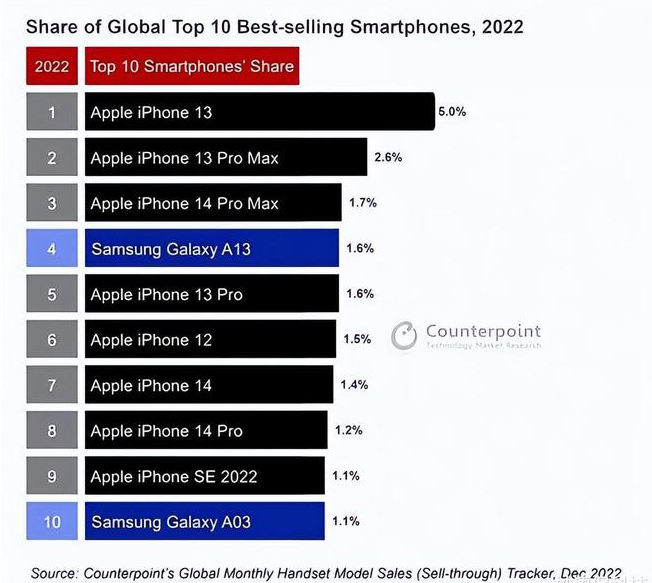 祁县苹果维修分享:为什么iPhone14的销量不如iPhone13? 