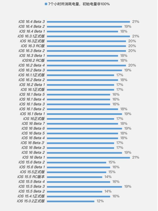 祁县苹果手机维修分享iOS 16.4 Beta 3续航跑分等测试结果汇总 