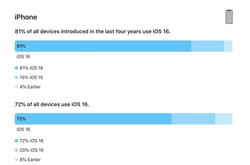 祁县苹果手机维修分享iOS 16 / iPadOS 16 安装率 