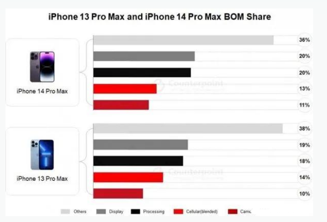 祁县苹果手机维修分享iPhone 14 Pro的成本和利润 