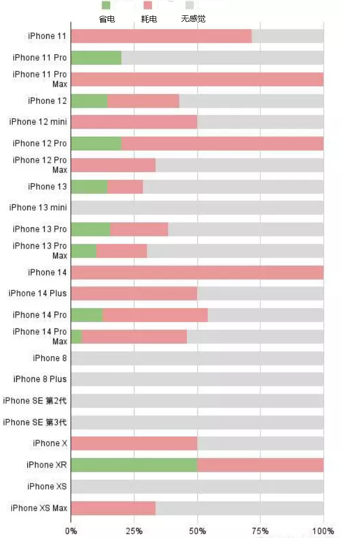 祁县苹果手机维修分享iOS16.2太耗电怎么办？iOS16.2续航不好可以降级吗？ 