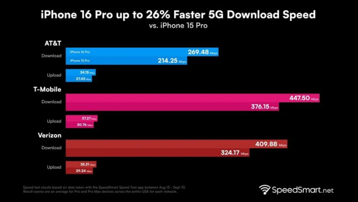 祁县苹果手机维修分享iPhone 16 Pro 系列的 5G 速度 