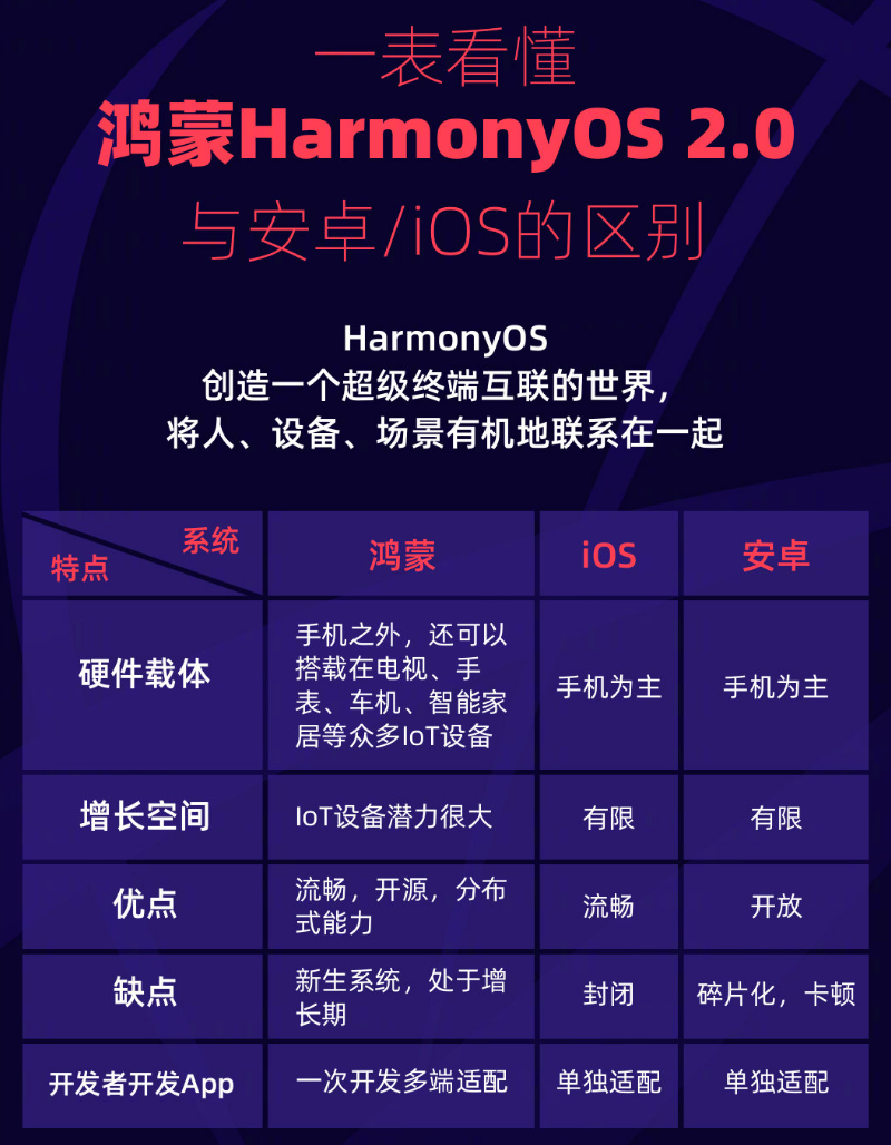 祁县苹果手机维修分享华为鸿蒙 OS 与安卓以及 iOS 都有什么区别 